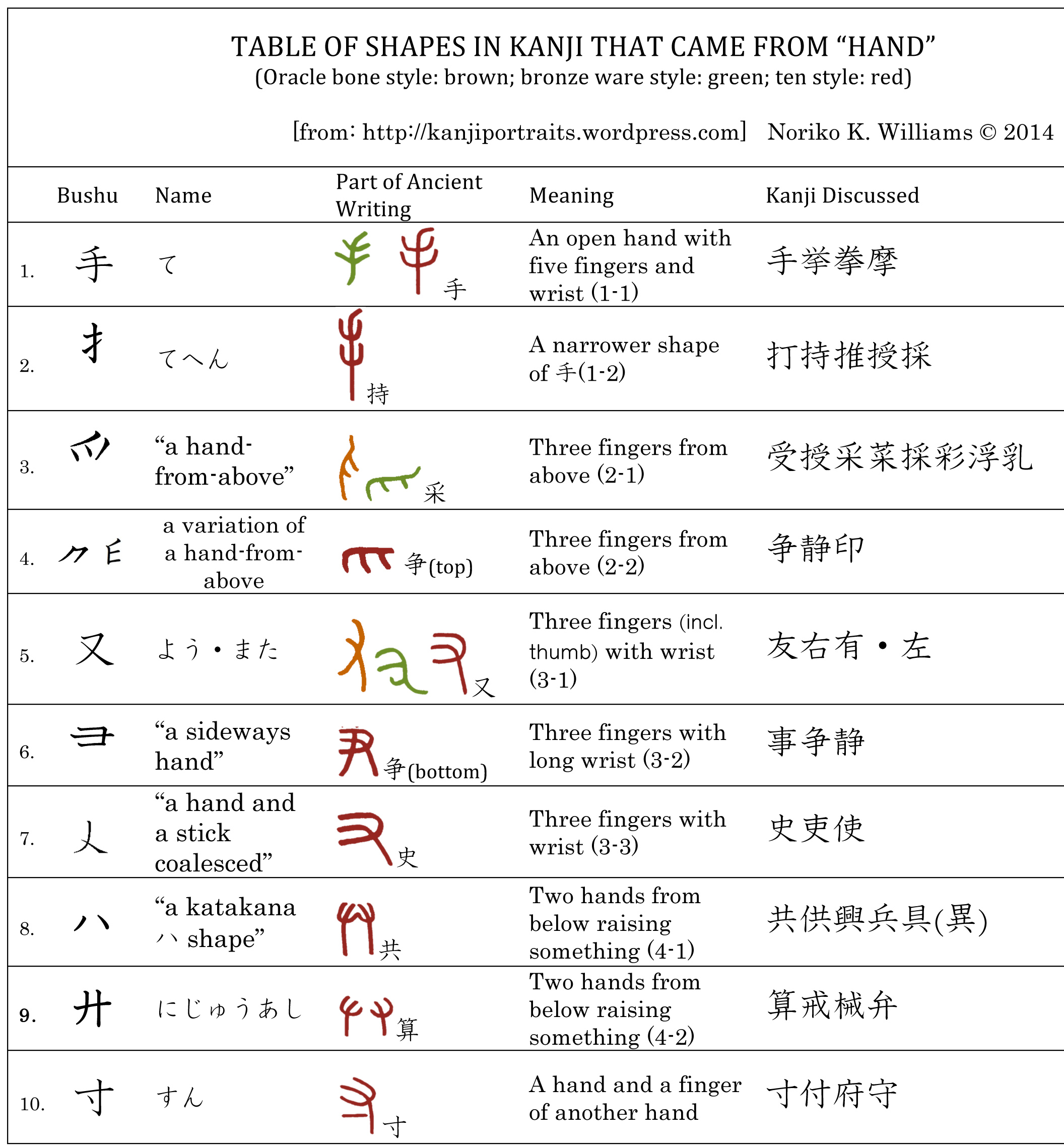 Microsoft Word - 手から来る部首形の表.docx