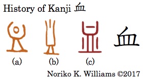 History of Kanji 血